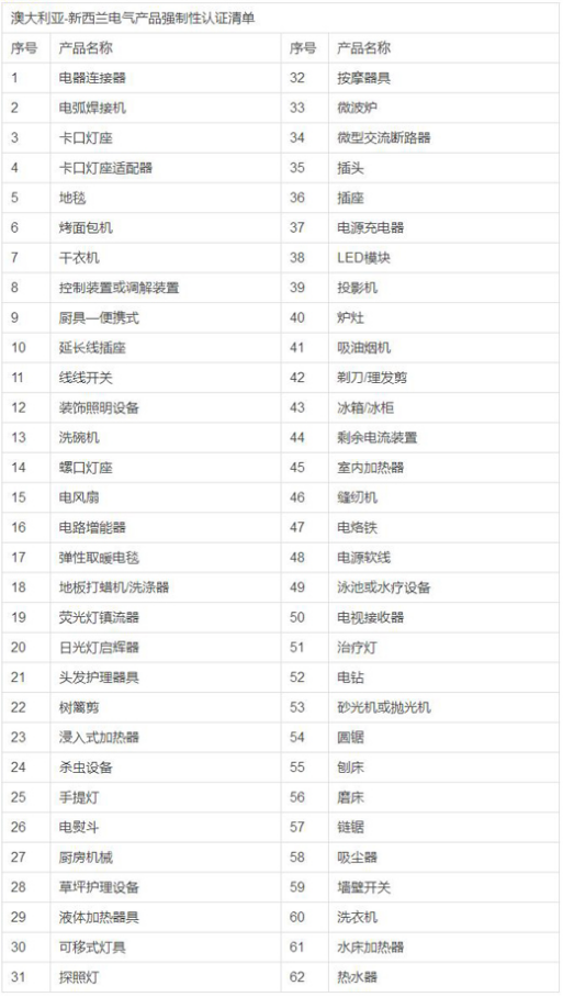 SAA、GEMS能效、?RCM認(rèn)證